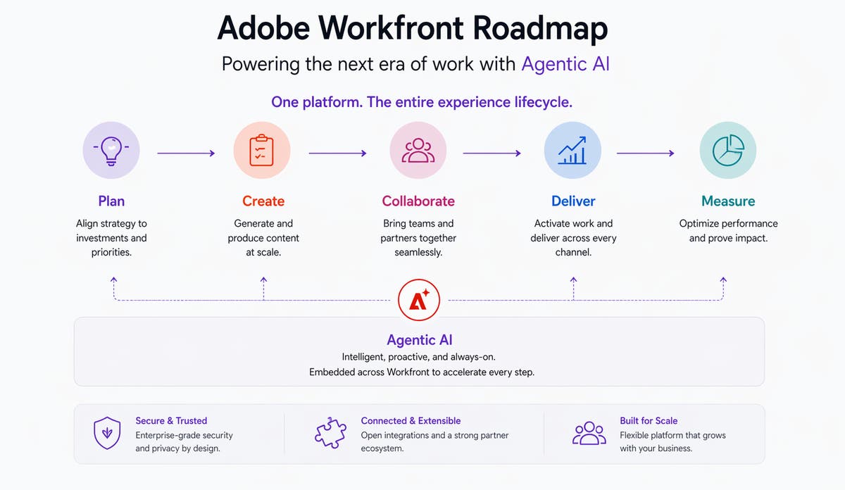 AI and the Future of Adobe Workfront