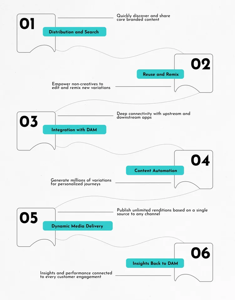 Composable Services and GenAI ADOBE DAM