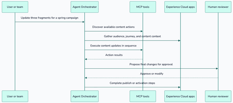Article content